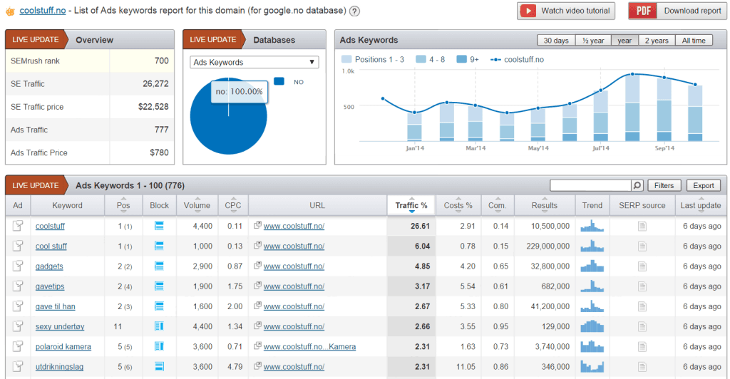 ad-research-semrush