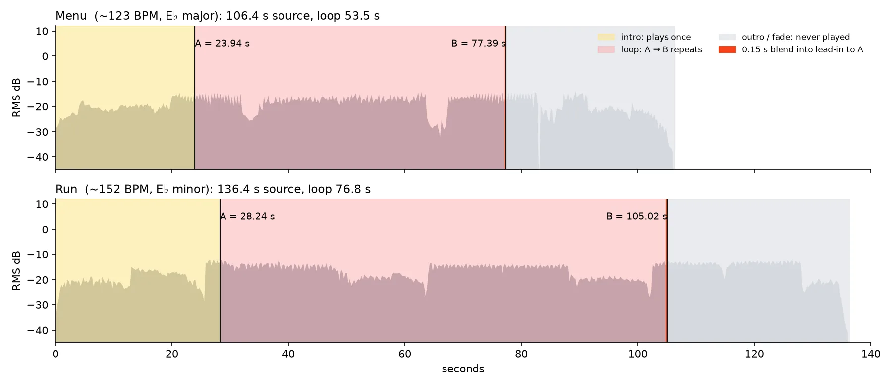 Two stacked loudness plots. Top: the Menu track, 106.4 s, shaded yellow for the intro up to A at 23.94 s, red for the loop to B at 77.39 s, grey for the outro after it, which is never played. Bottom: the Run track, 136.4 s, intro to A at 28.24 s, loop to B at 105.02 s, grey outro.