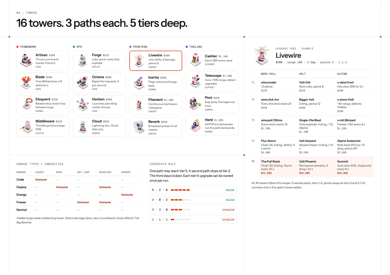 Concept board headed 16 towers. 3 paths each. 5 tiers deep. Four columns of tower cards (Framework, Ops, Frontend, Tooling) with prices and roles, Livewire's five-tier upgrade table for all three paths, a damage-type by immunity matrix and crosspath examples: 5-2-0 and 3-0-2 valid, 3-3-0 and 1-1-1 invalid.