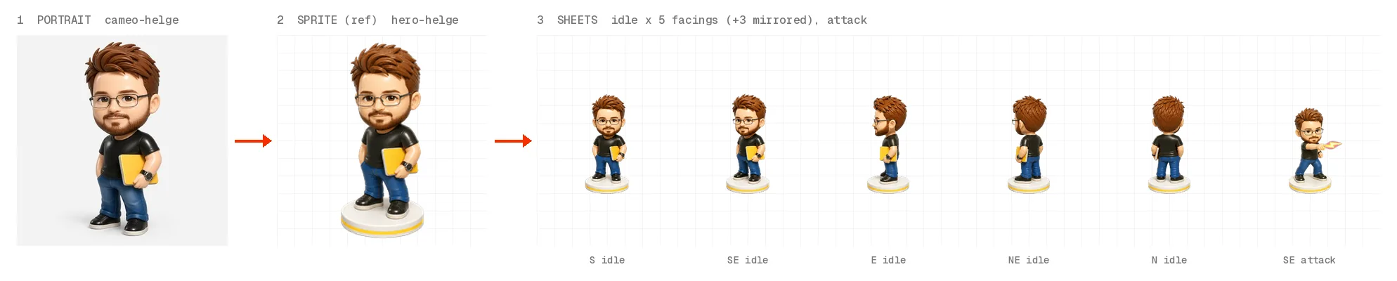 The likeness chain for Helge: a square portrait of the chibi man with glasses, beard, black t-shirt and yellow laptop; the same figure as a full-body sprite on a white base disc with a yellow stripe; and six small sheet cells showing him turning from front to back plus an attack pose flicking a yellow bolt.