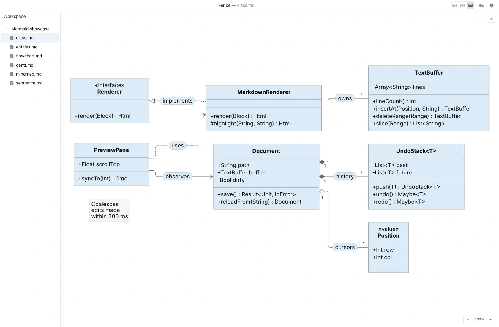 Fence's expanded class diagram showing Document, TextBuffer, UndoStack, Renderer, MarkdownRenderer, PreviewPane, and Position, with members, generics, relationship labels, and cardinalities.