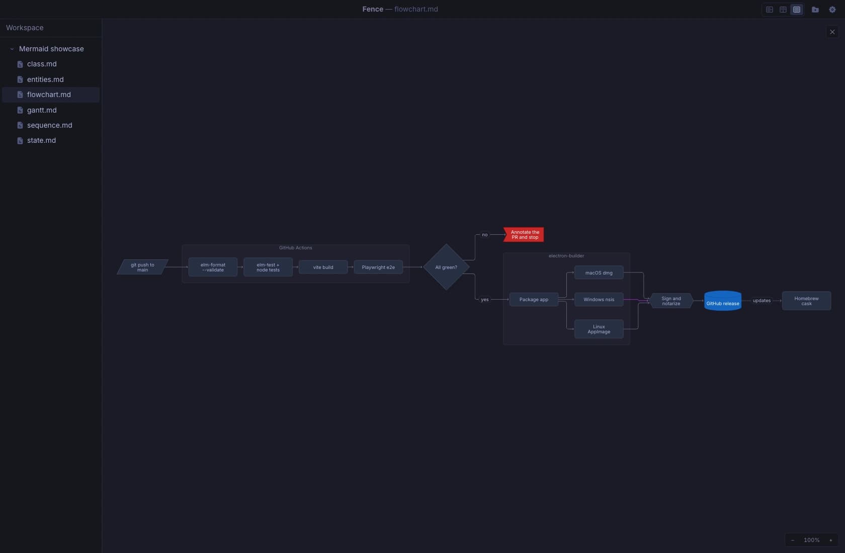 Fence rendering a release-pipeline flowchart with GitHub Actions and packaging subgraphs, a pass-or-fail decision, parallel macOS, Windows, and Linux packages, signing, and publication.