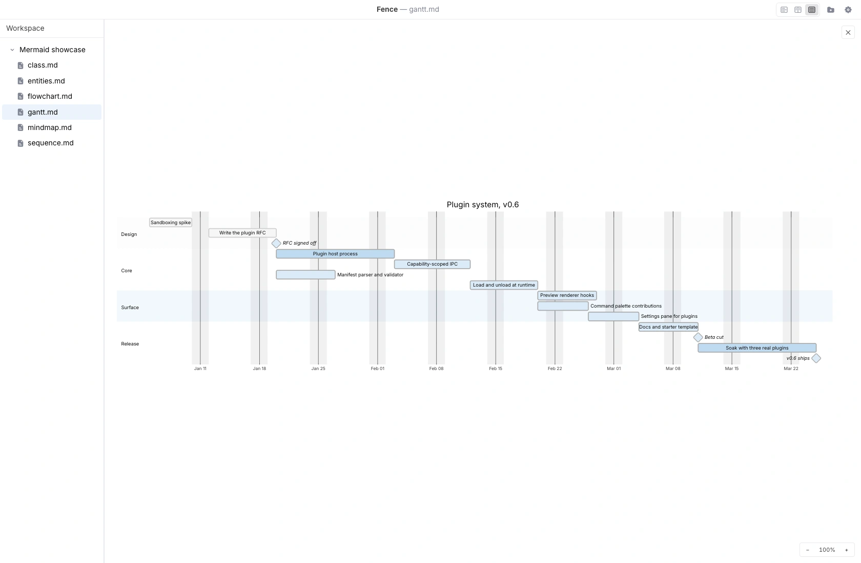 Fence displaying a Gantt chart for a sample plugin-system schedule, with design, core, surface, and release sections, dependent tasks, milestones, and different task states.