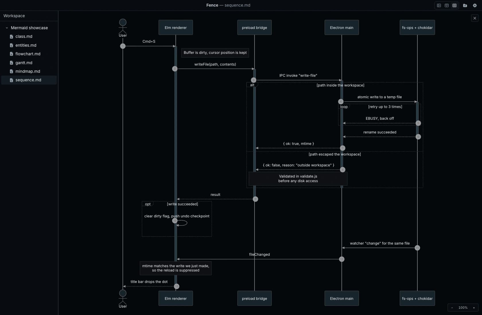 An expanded sequence diagram in Fence showing a save operation across the user, Elm renderer, preload bridge, Electron main process, and filesystem, with activations, retry loops, alternative paths, and notes.