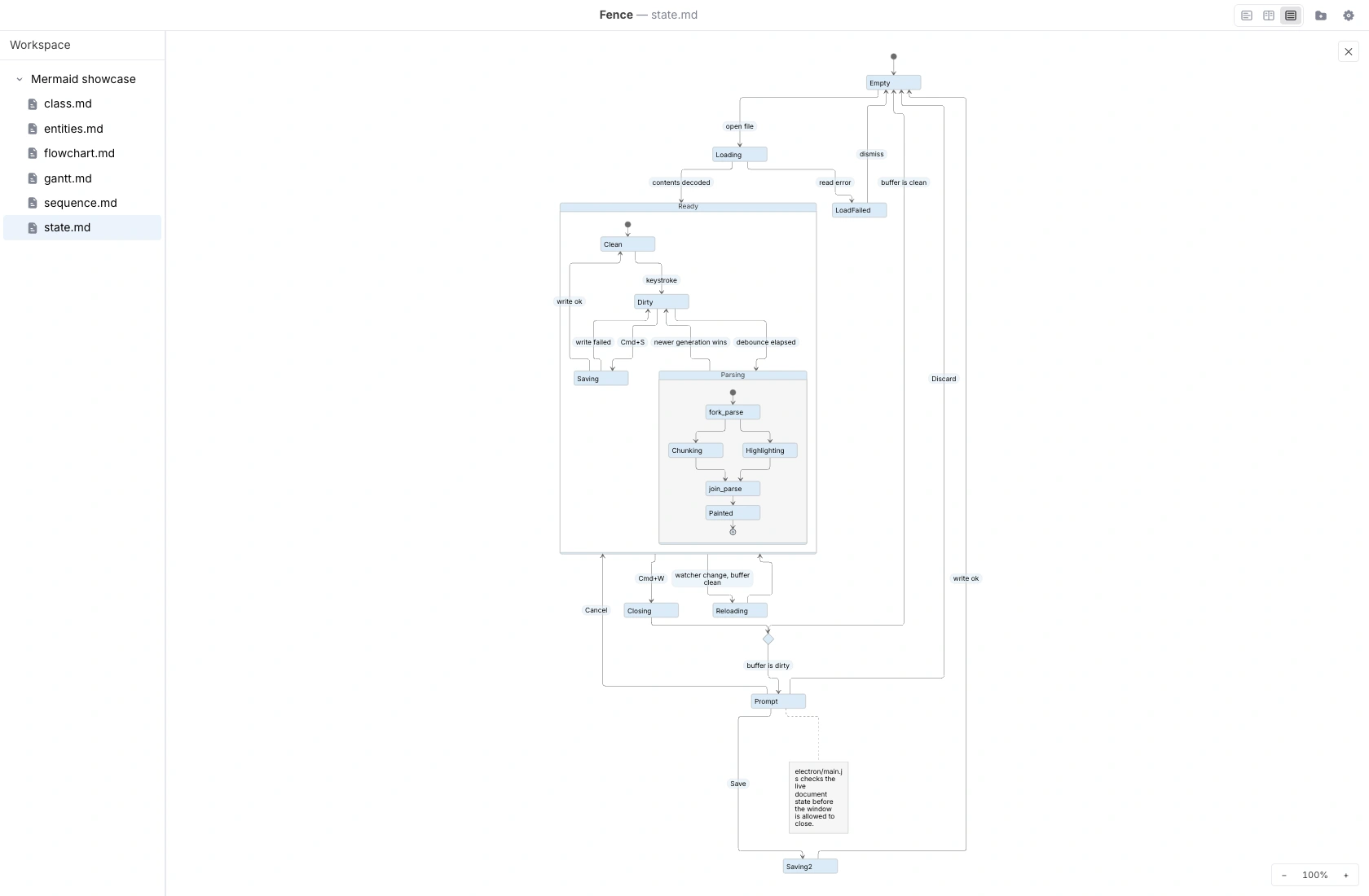 Fence displaying a document-lifecycle state diagram with a composite Ready state, clean and dirty states, saving, concurrent parsing branches with fork and join nodes, and a choice between saving, discarding, and cancelling a close.