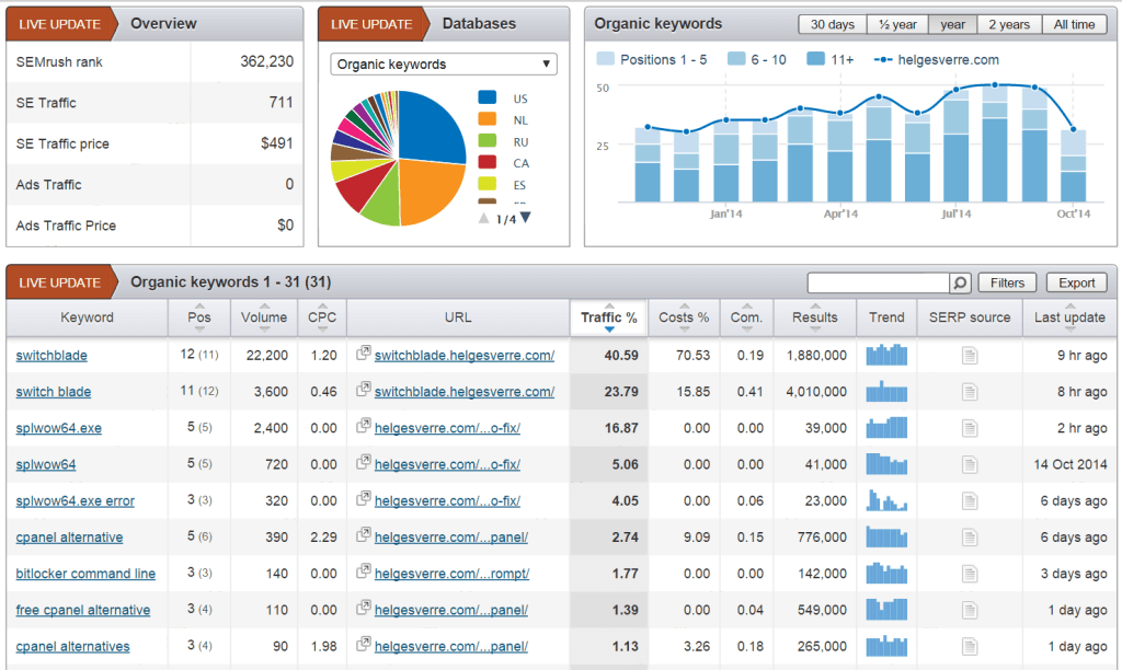 organic-keyword-semrush
