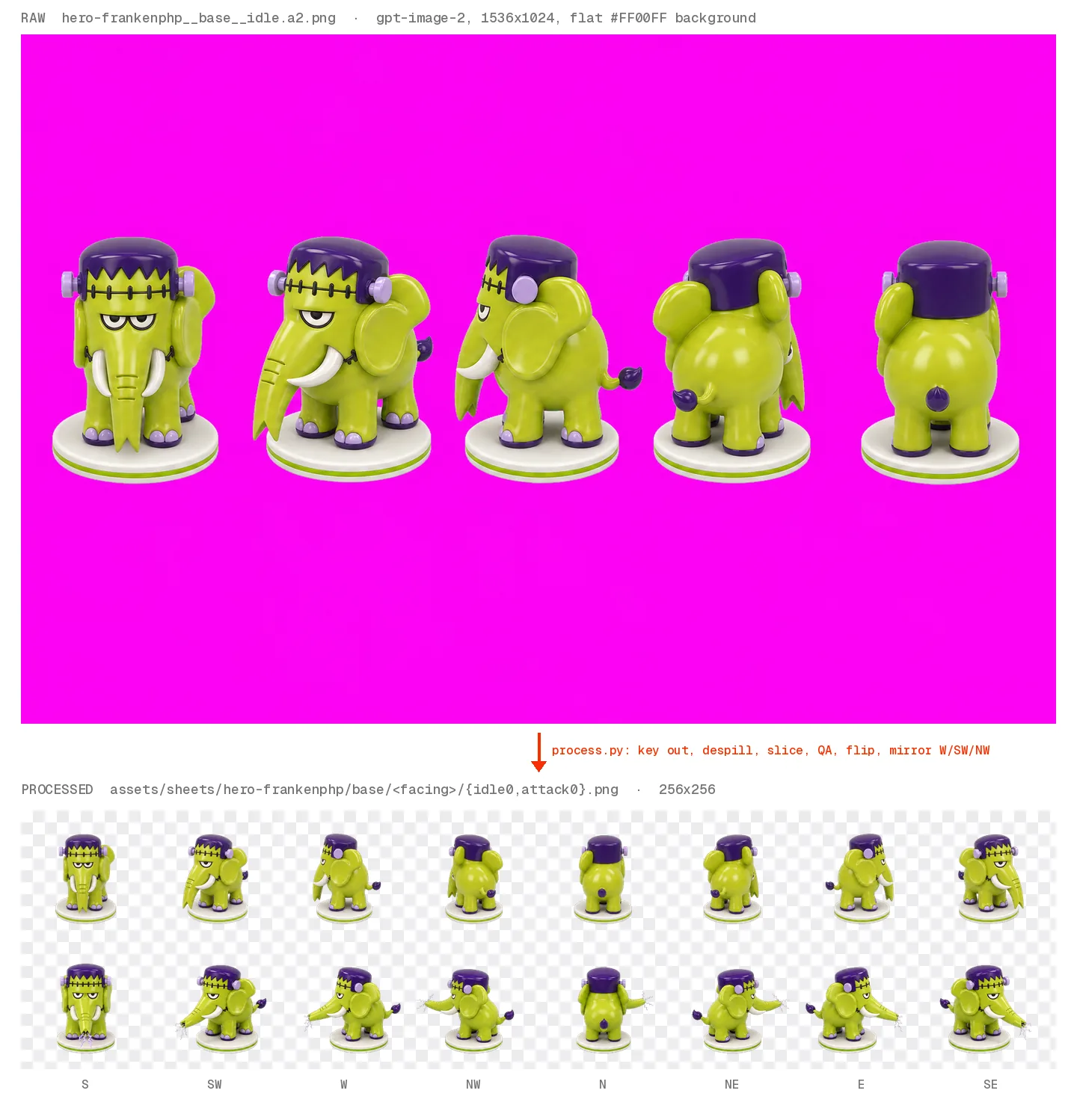 Top: a raw 1536 by 1024 gpt-image-2 sheet on flat magenta with five cells of a lime-green Frankenstein elephant on a white base disc, turning from front to back; the second and third cells face left. Bottom: the processed result on a transparency checkerboard, two rows of eight 256 pixel frames labelled S, SW, W, NW, N, NE, E, SE, idle on top and attack below, all at the same scale and on the same ground line.